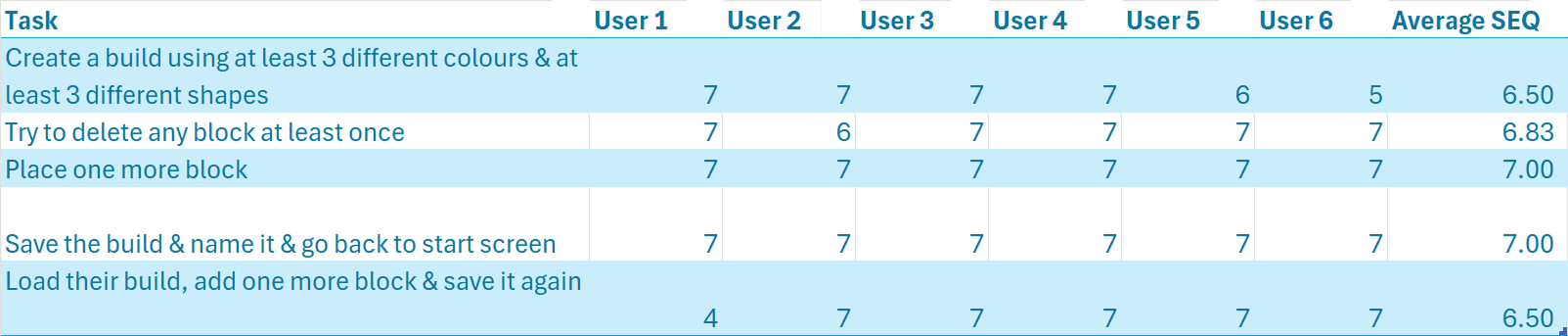 SEQ Scores
